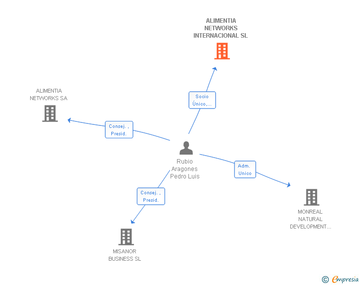 Vinculaciones societarias de ALIMENTIA NETWORKS INTERNACIONAL SL