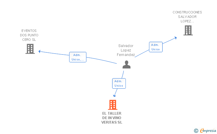 Vinculaciones societarias de EL TALLER DE IN VINO VERITAS SL