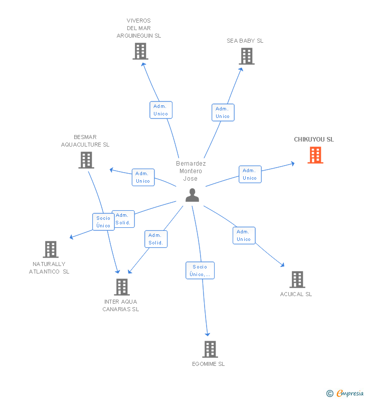 Vinculaciones societarias de CHIKUYOU SL