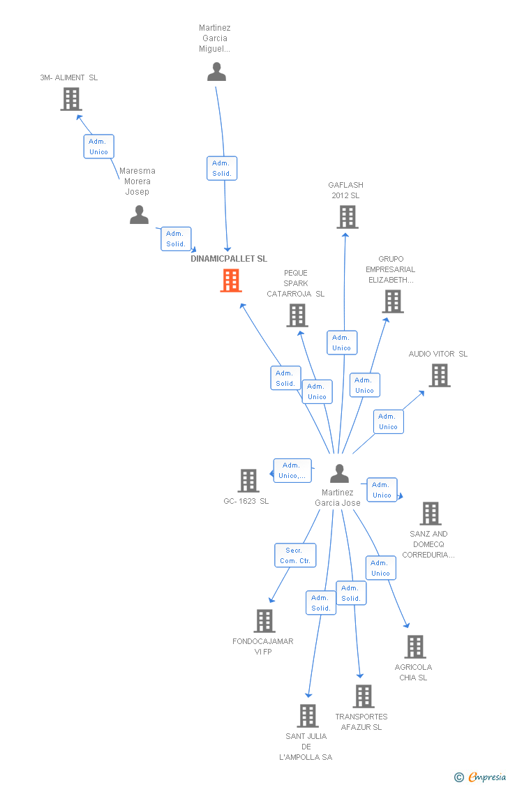 Vinculaciones societarias de DINAMICPALLET SL