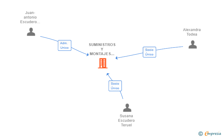 Vinculaciones societarias de SUMINISTROS Y MONTAJES ESGAR SL