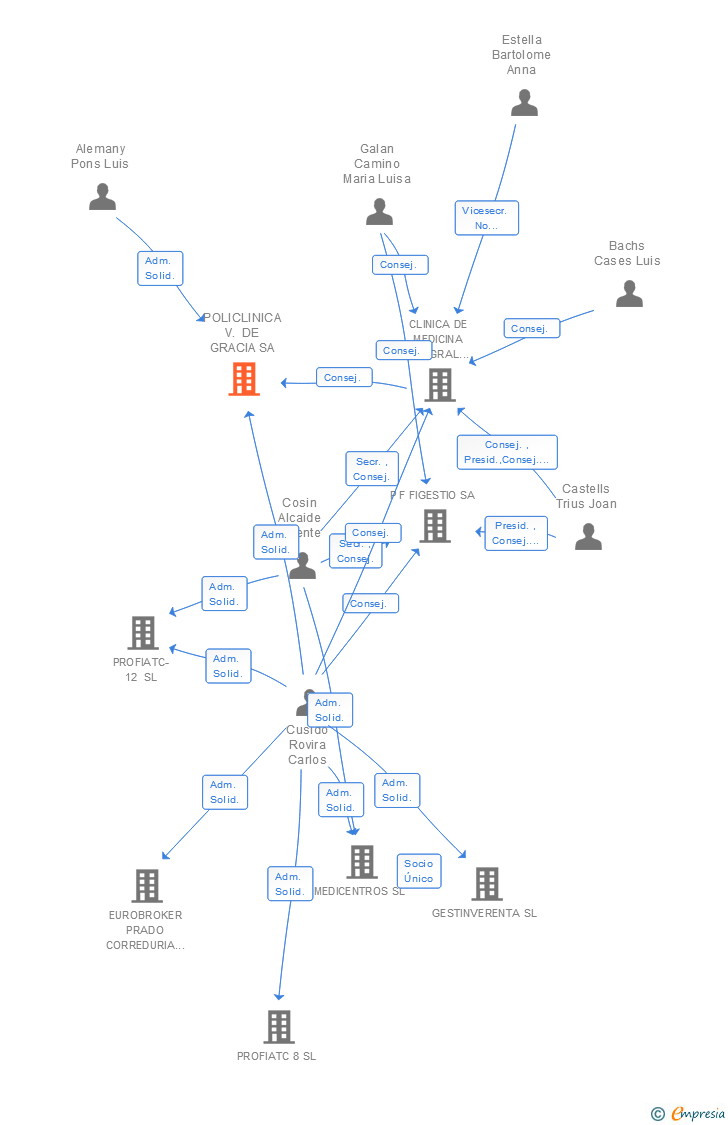 Vinculaciones societarias de POLICLINICA V. DE GRACIA SA