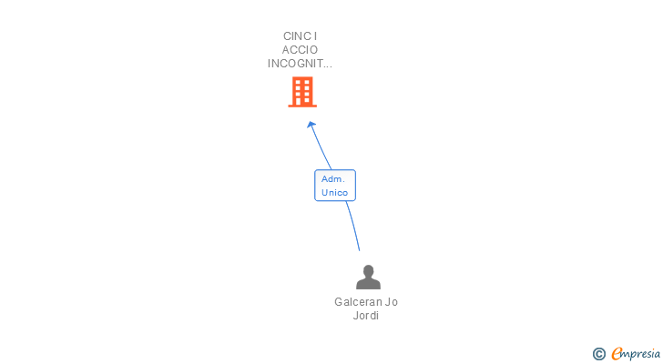 Vinculaciones societarias de CINC I ACCIO INCOGNIT GRUP SL