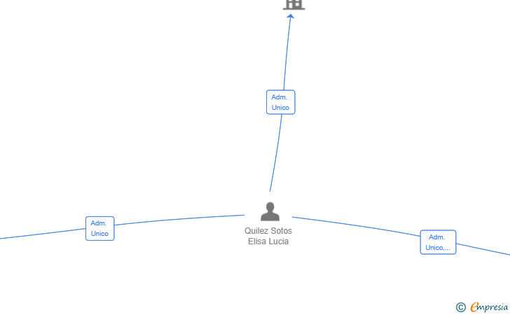 Vinculaciones societarias de GESTION SERVICIOS BENALUA SL