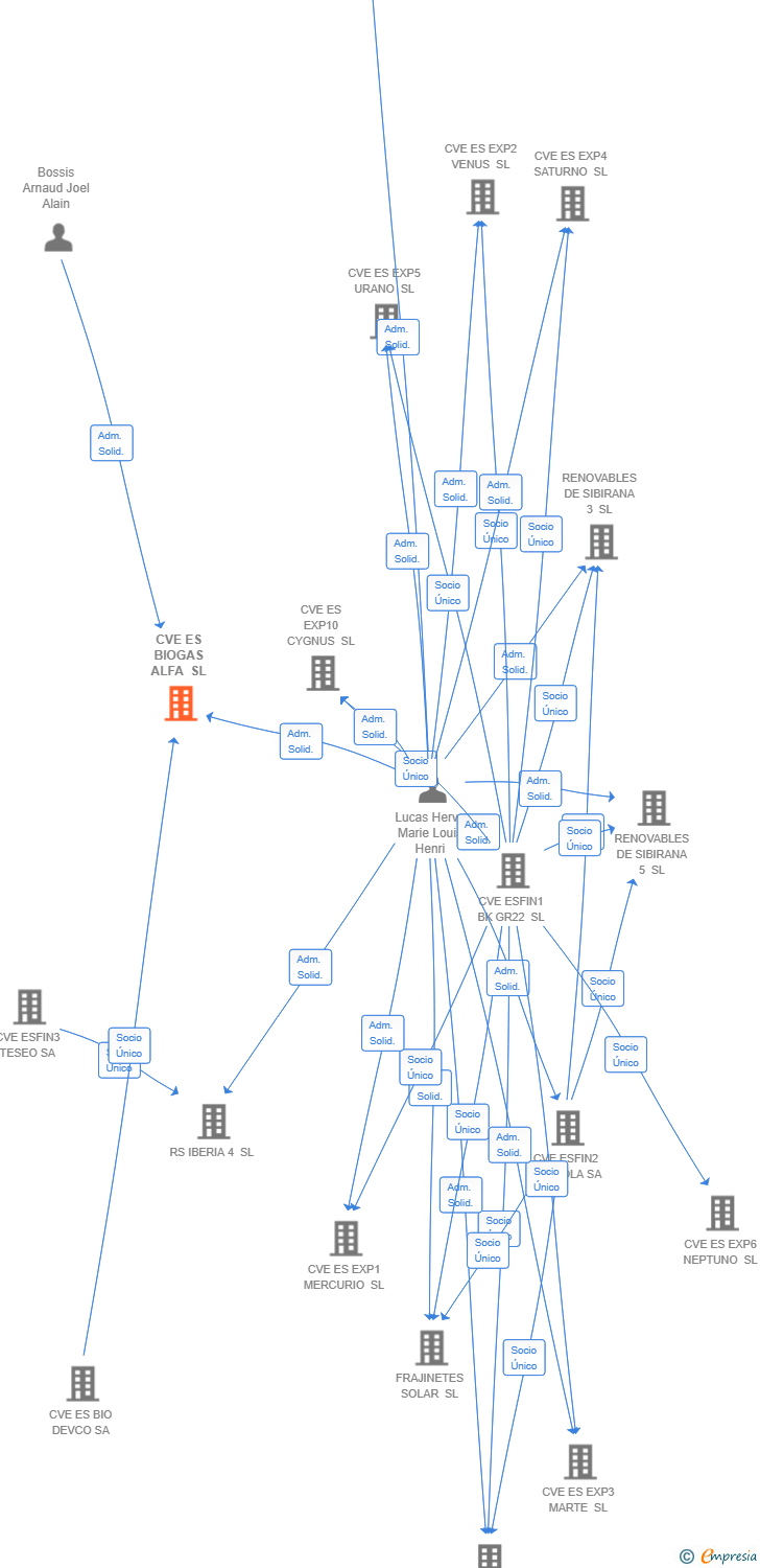 Vinculaciones societarias de CVE ES BIOGAS ALFA SL