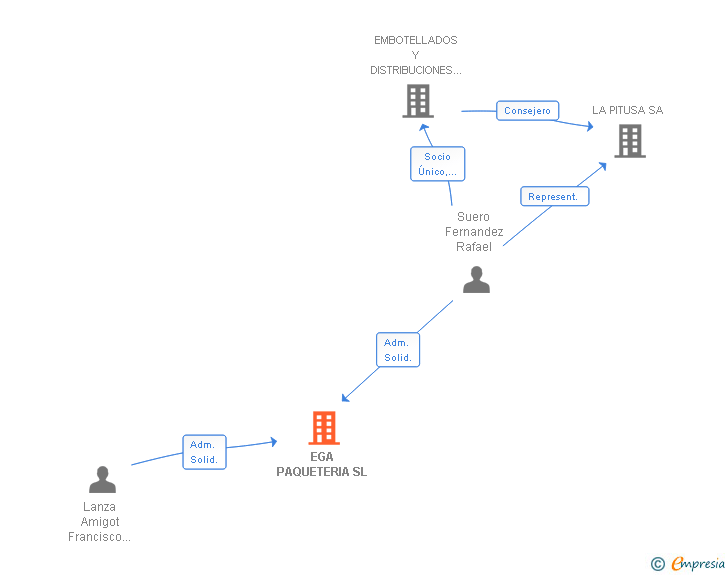 Vinculaciones societarias de EGA PAQUETERIA SL