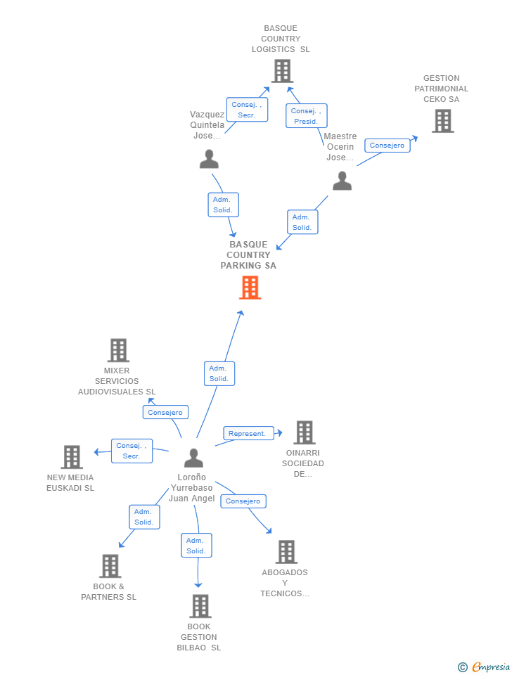 Vinculaciones societarias de BASQUE COUNTRY PARKING SA