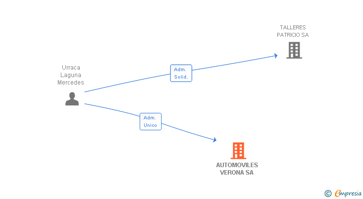 Vinculaciones societarias de AUTOMOVILES VERONA SA