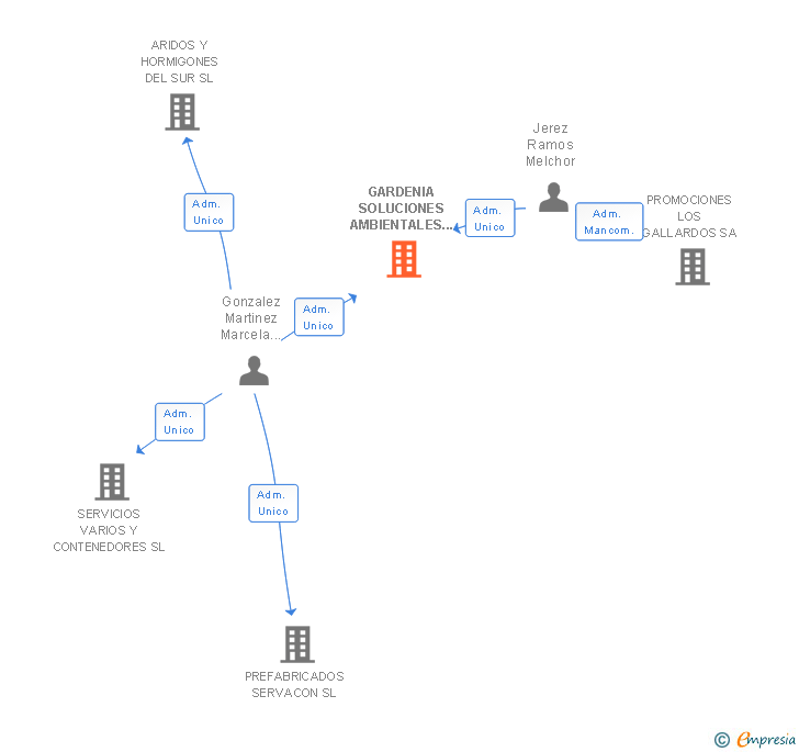 Vinculaciones societarias de LIBERTY MEDIA GROUP SL