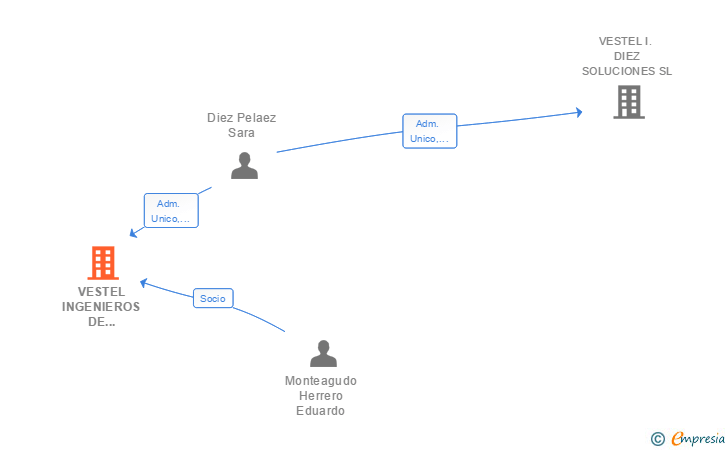 Vinculaciones societarias de EQUIPO VESTEL INGENIEROS SL