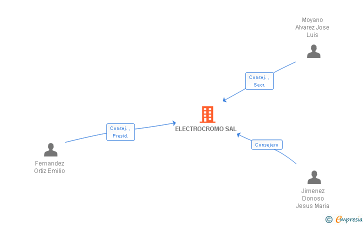 Vinculaciones societarias de ELECTROCROMO SAL