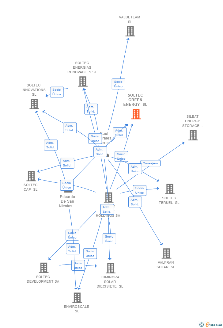 Vinculaciones societarias de LIMPIEZA ENERGETICA 2024 SL