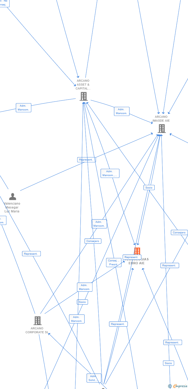 Vinculaciones societarias de TECNOLOGIAS EBRO AIE