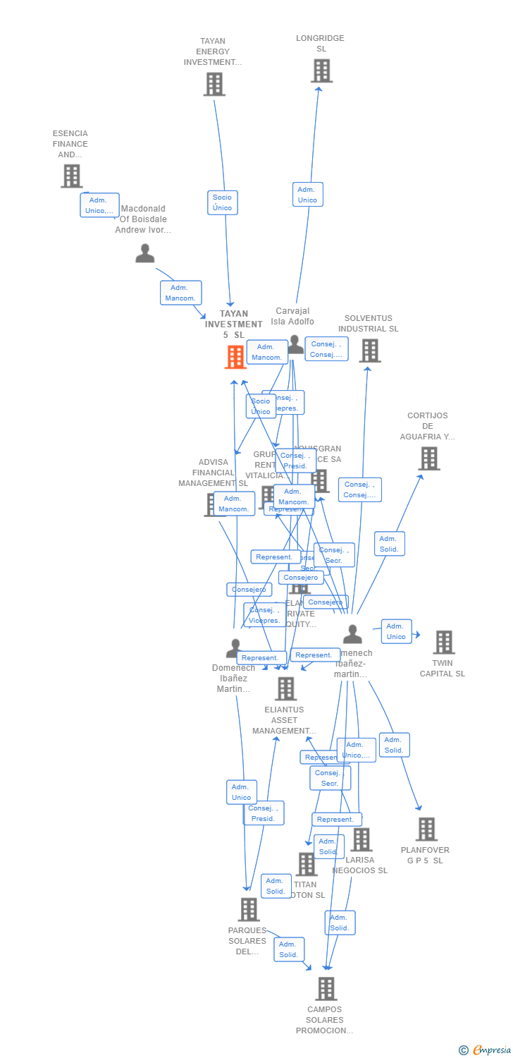 Vinculaciones societarias de TAYAN INVESTMENT 5 SL (EXTINGUIDA)
