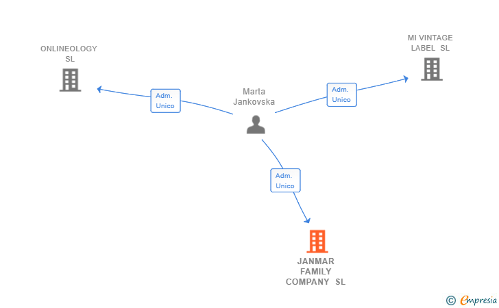Vinculaciones societarias de JANMAR FAMILY COMPANY SL