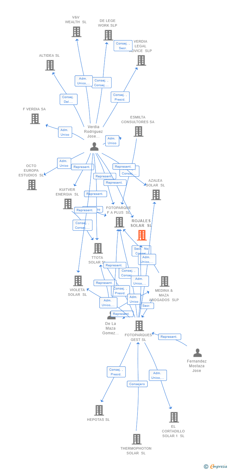 Vinculaciones societarias de ROJALES SOLAR SL