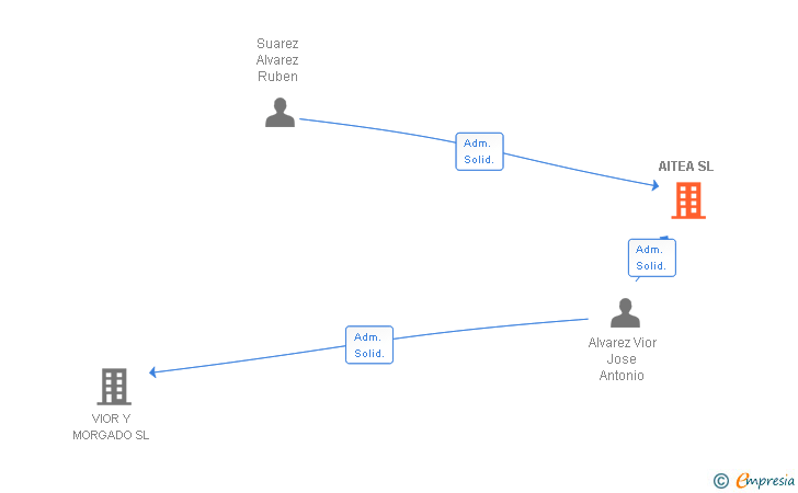 Vinculaciones societarias de AITEA SL