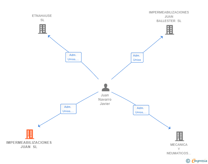 Vinculaciones societarias de IMPERMEABILIZACIONES JUAN SL