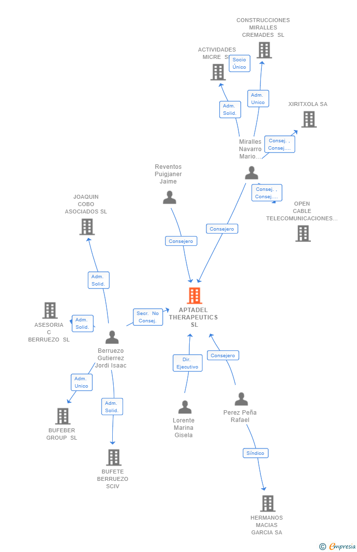 Vinculaciones societarias de APTADEL THERAPEUTICS SL