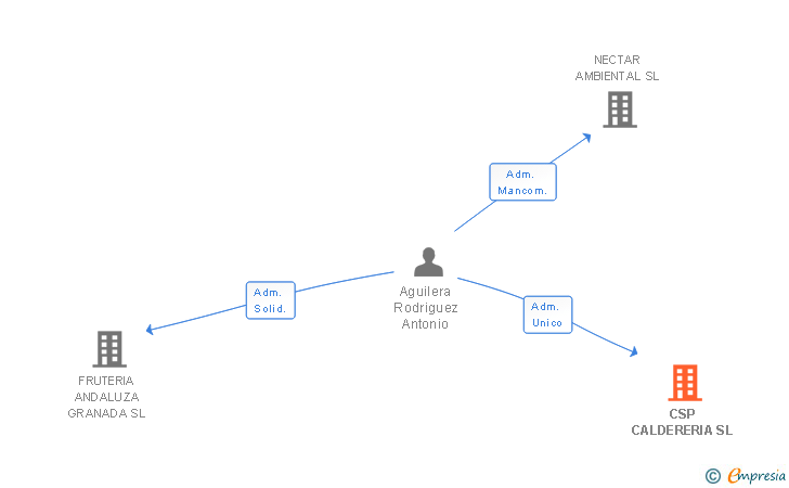 Vinculaciones societarias de CSP CALDERERIA SL