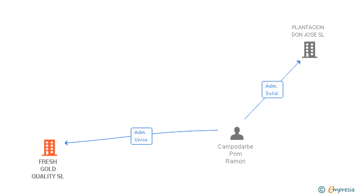 Vinculaciones societarias de FRESH GOLD QUALITY SL