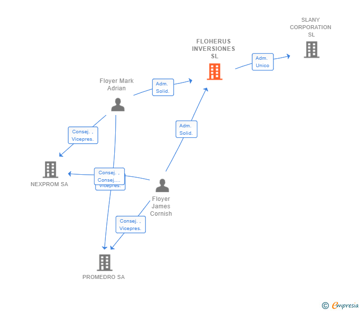 Vinculaciones societarias de FLOHERUS INVERSIONES SL
