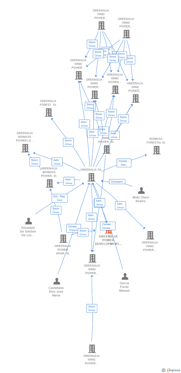 Vinculaciones societarias de GREENALIA POWER DEVELOPMENT SL