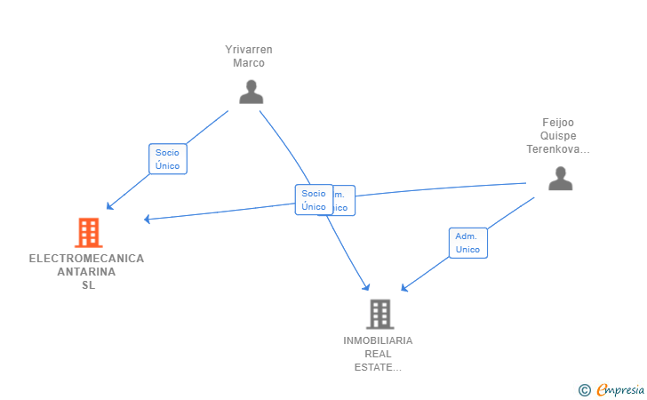Vinculaciones societarias de ELECTROMECANICA ANTARINA SL