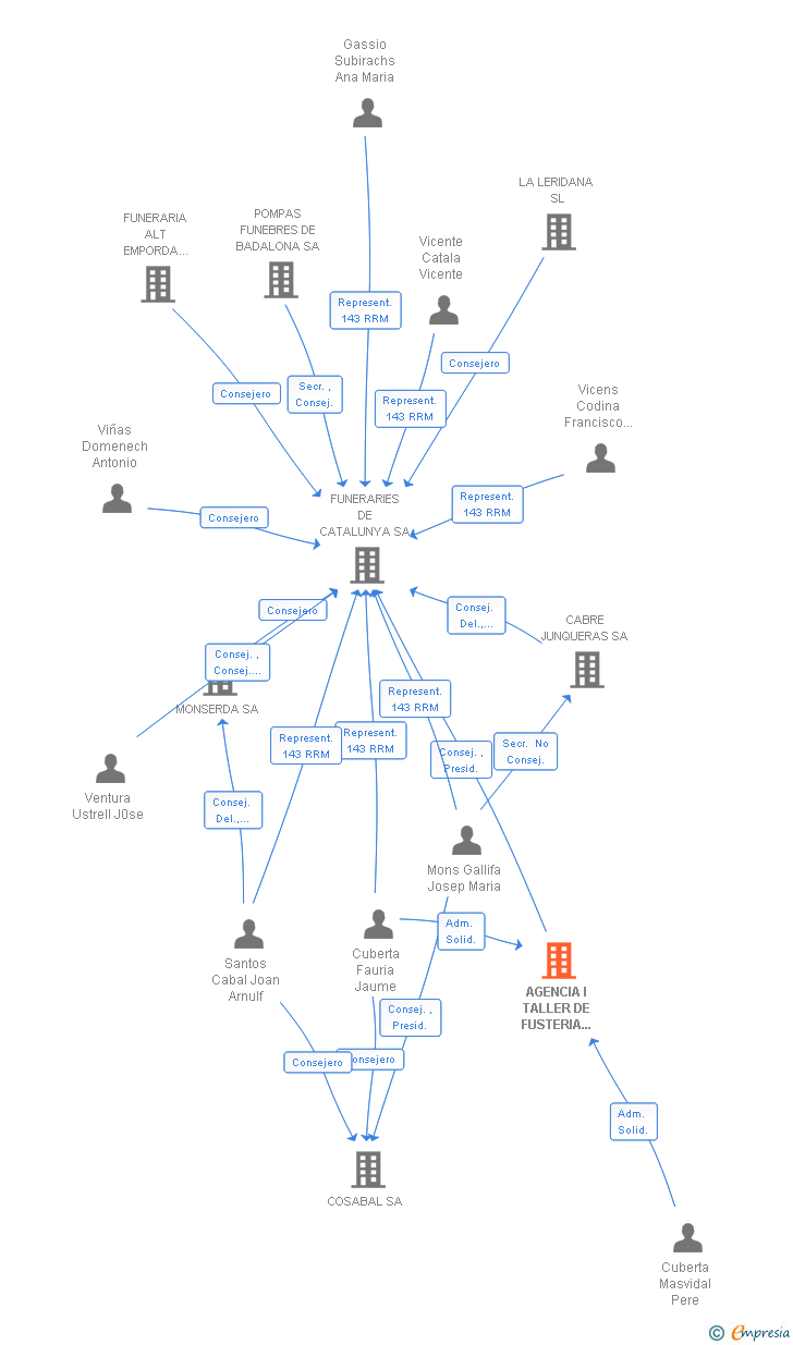 Vinculaciones societarias de AGENCIA I TALLER DE FUSTERIA FILL DE J CUBERTA SA