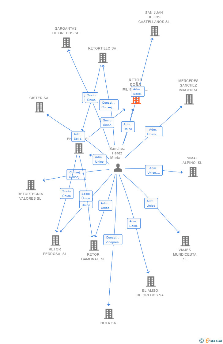 Vinculaciones societarias de RETOR DOÑA MERCEDES SL