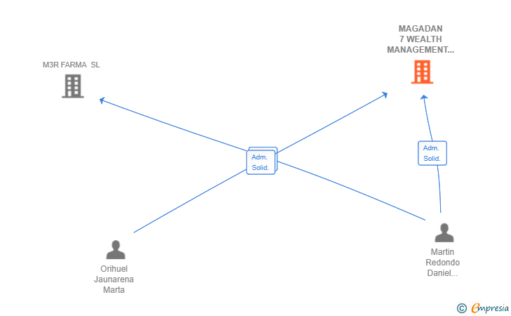 Vinculaciones societarias de MAGADAN 7 WEALTH MANAGEMENT SL
