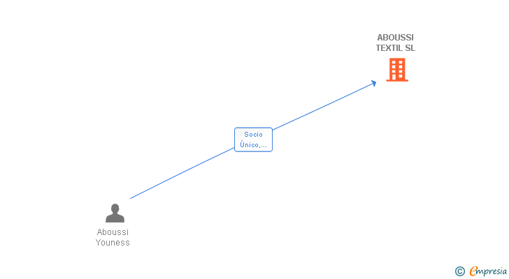 Vinculaciones societarias de ABOUSSI TEXTIL SL