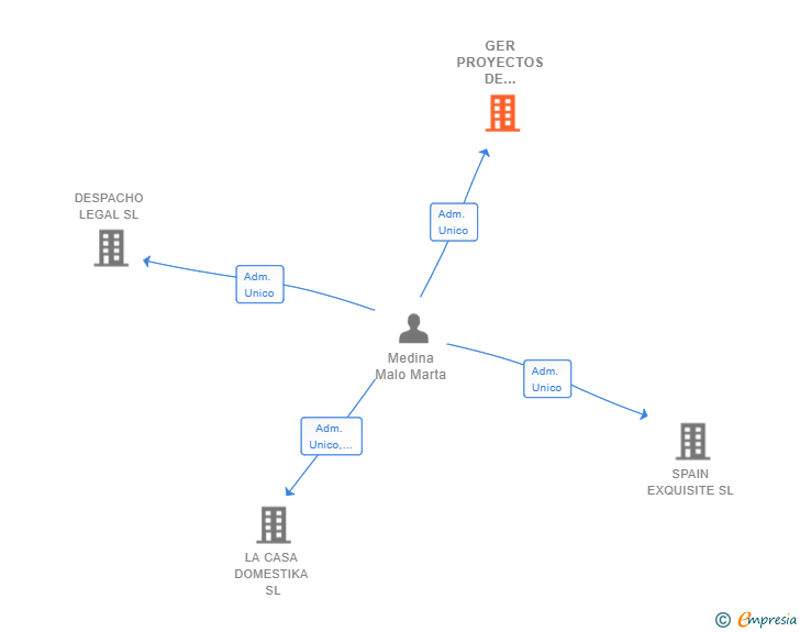 Vinculaciones societarias de GER PROYECTOS DE INVERSION SL