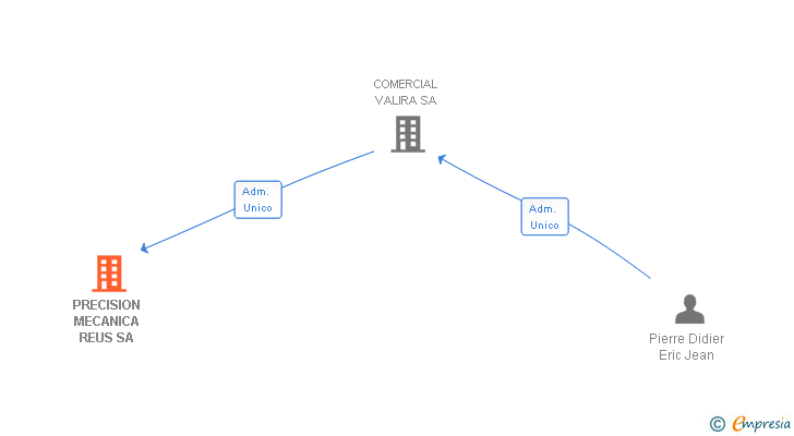 Vinculaciones societarias de PRECISION MECANICA REUS SA
