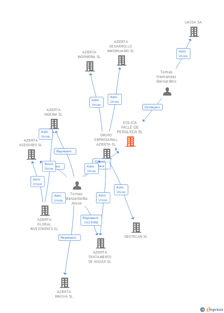 Vinculaciones societarias de EOLICA VALLE DE PERALEDA SL