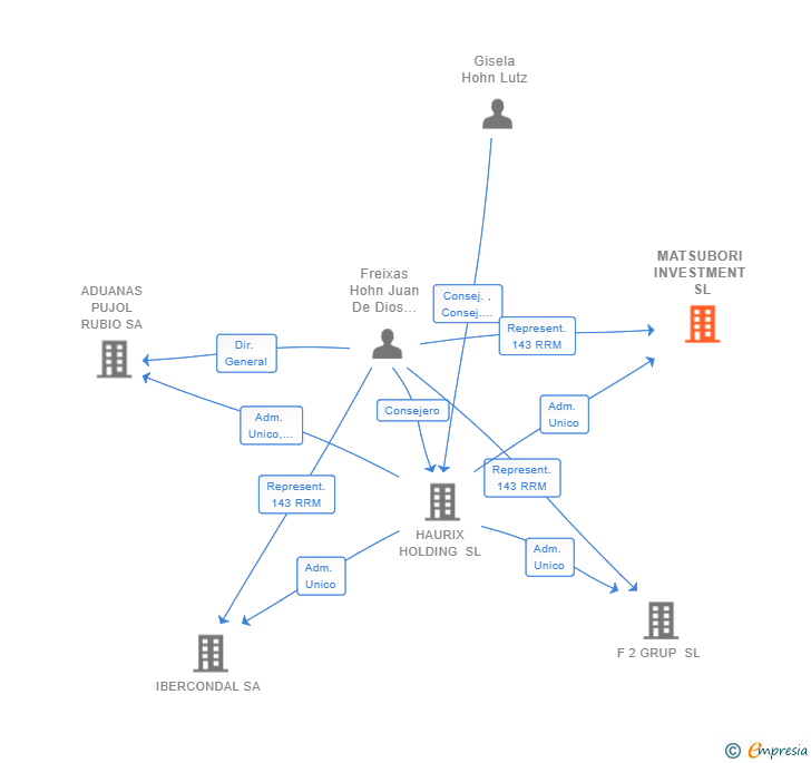 Vinculaciones societarias de MATSUBORI INVESTMENT SL