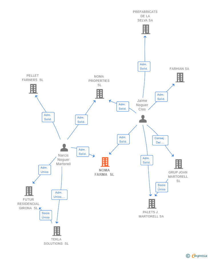 Vinculaciones societarias de NOMA FARMA SL
