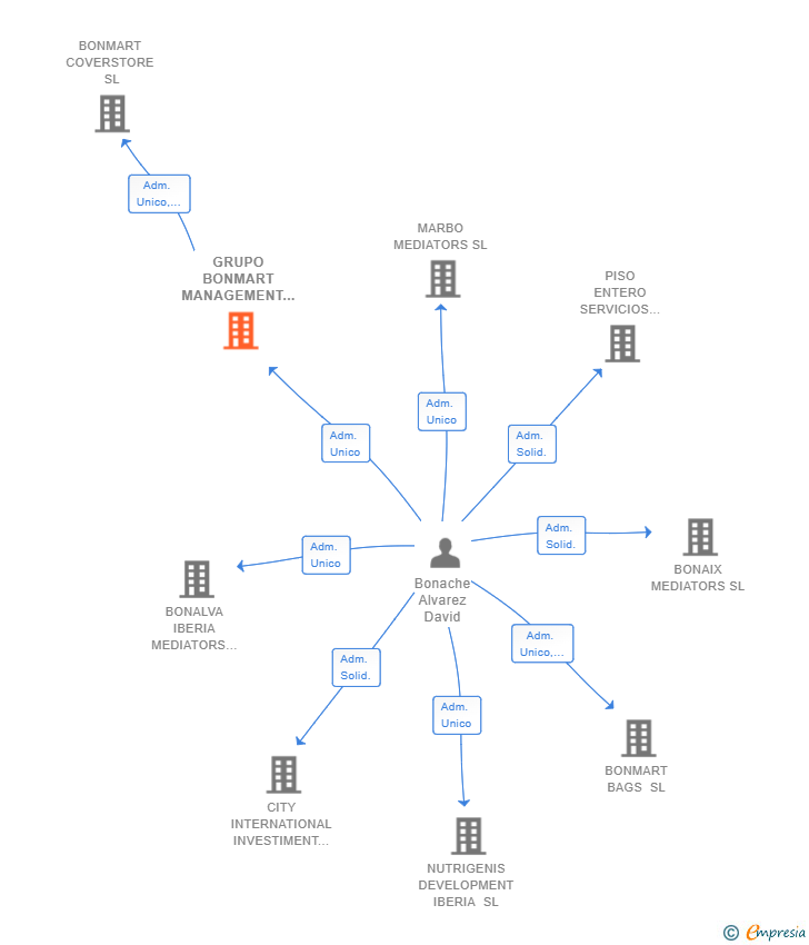 Vinculaciones societarias de GRUPO BONMART MANAGEMENT SL