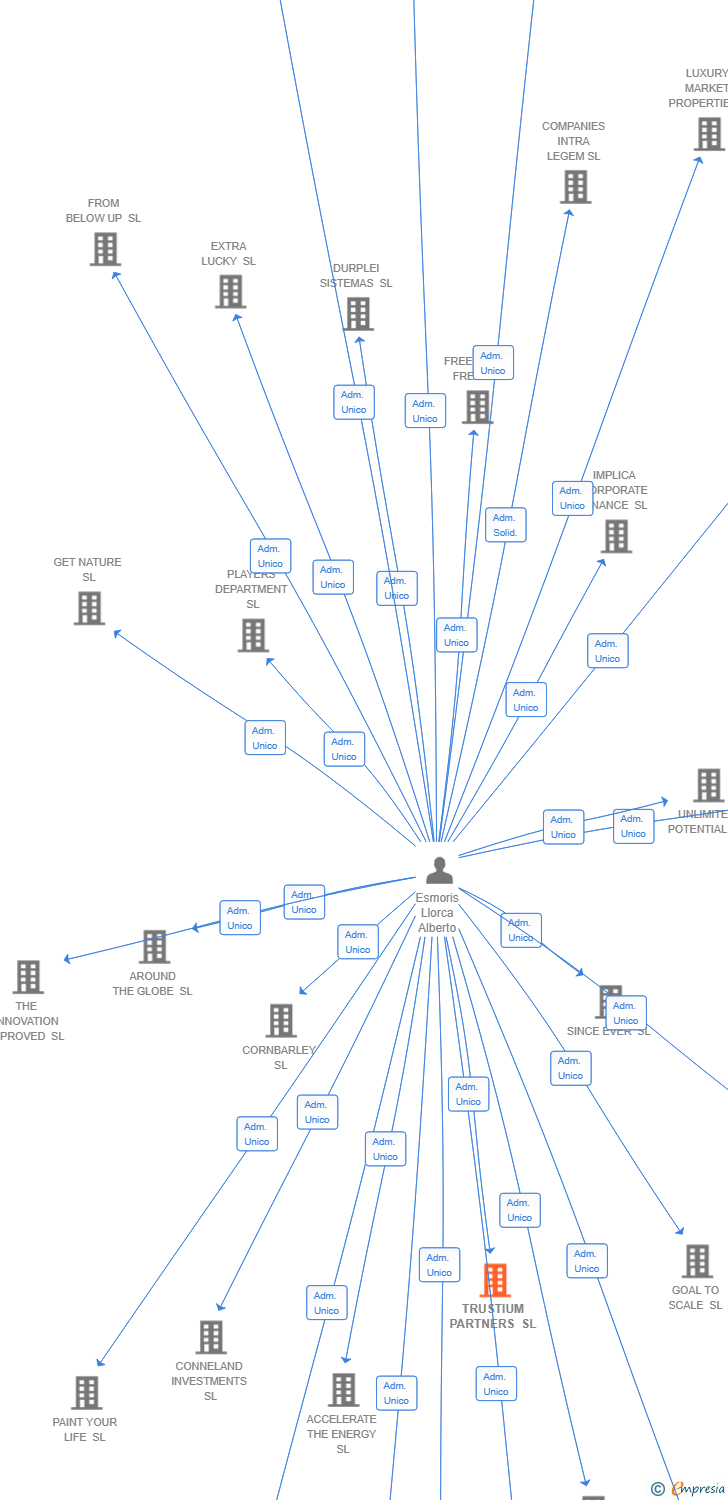 Vinculaciones societarias de TRUSTIUM PARTNERS SL