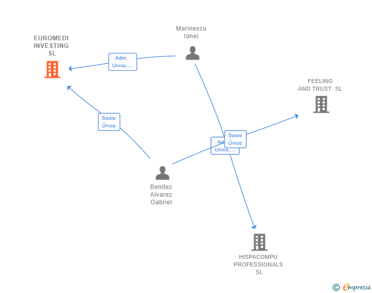 Vinculaciones societarias de EUROMEDI INVESTING SL