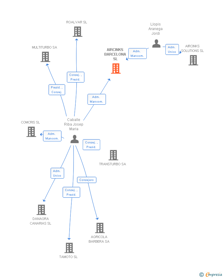 Vinculaciones societarias de AIRCINKS BARCELONA SL