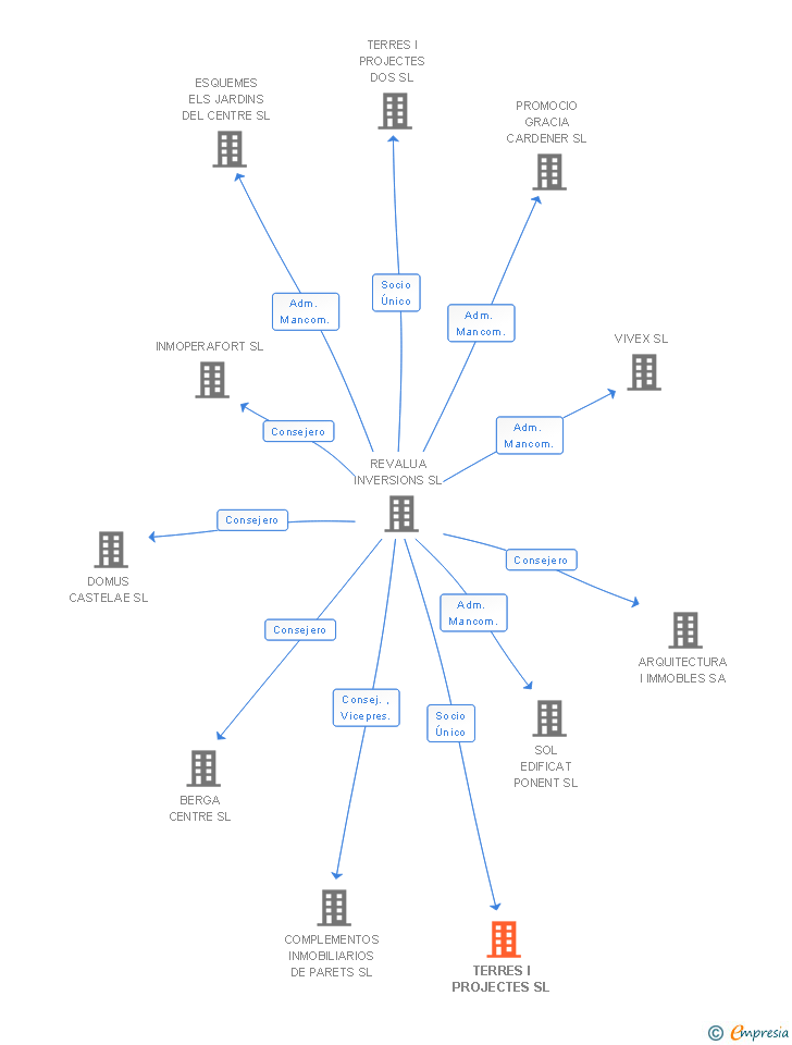 Vinculaciones societarias de TERRES I PROJECTES SL