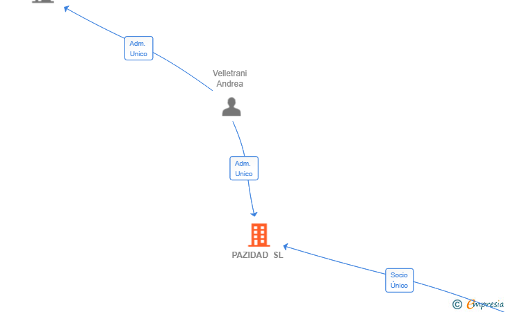 Vinculaciones societarias de PAZIDAD SL