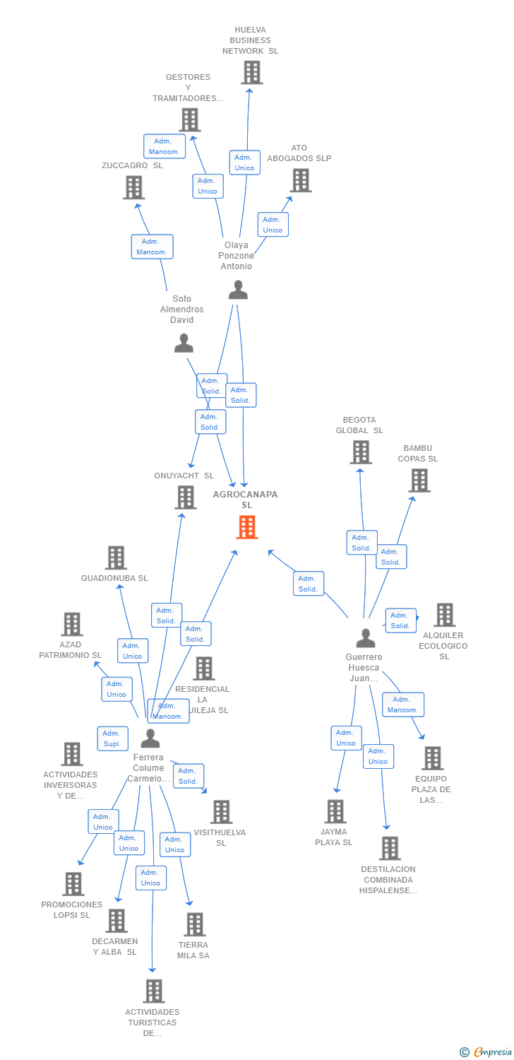 Vinculaciones societarias de AGROCANAPA SL