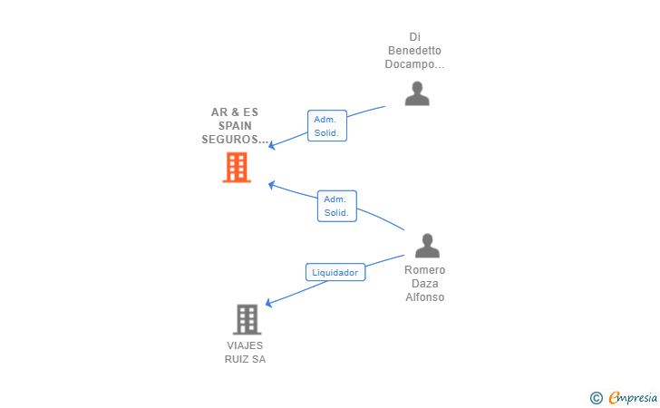 Vinculaciones societarias de AR & ES SPAIN SEGUROS VIAJES Y EVENTOS SL