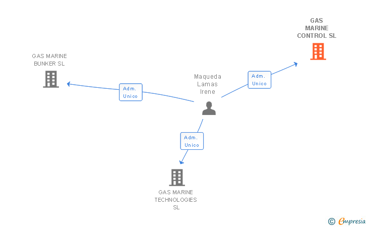 Vinculaciones societarias de GAS MARINE CONTROL SL