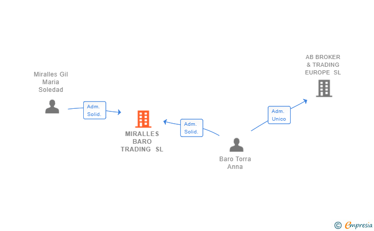 Vinculaciones societarias de MIRALLES BARO TRADING SL