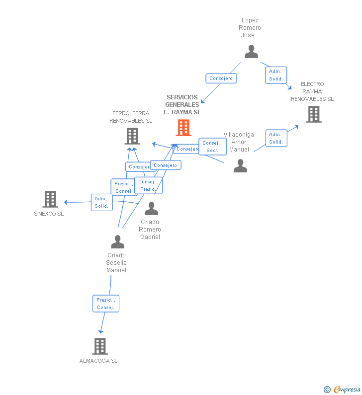 Vinculaciones societarias de SERVICIOS GENERALES E. RAYMA SL