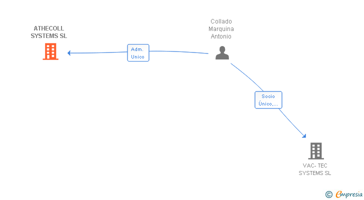 Vinculaciones societarias de ATHECOLL SYSTEMS SL