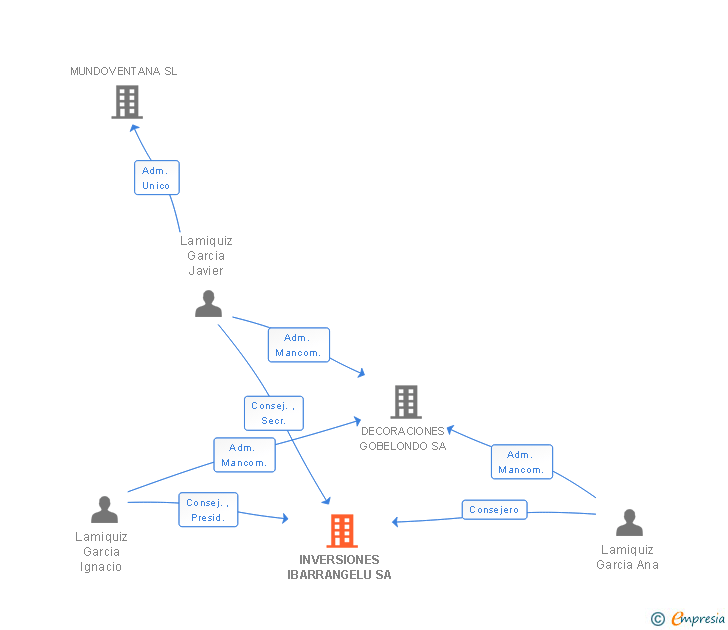 Vinculaciones societarias de INVERSIONES IBARRANGELU SA